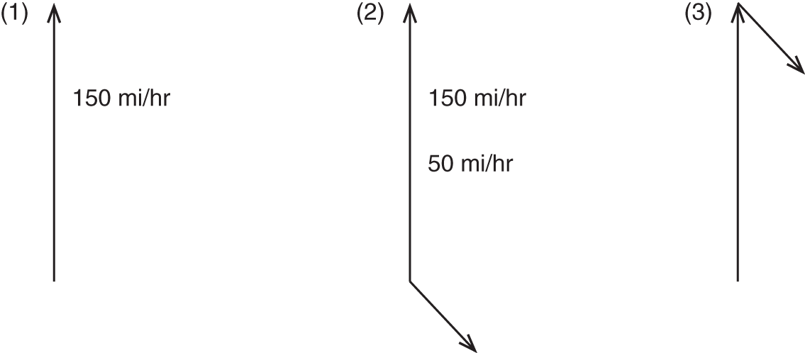 Schematic illustration of (1) a 3-cm arrow representing the  velocity, (2) the 50-mi/hr wind as a 1-cm arrow, (3) one arrow moved and its tail falls on the head of the other.