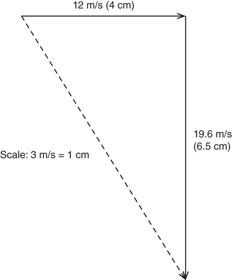 Schematic illustration of arrow showing the total as 7.6 cm long, so the total velocity as 23m/s. This drawing uses a scale of 1 cm to represent 3m/s.