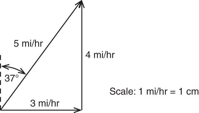 Schematic illustration of a triangle with measurements given in miles per hour.
