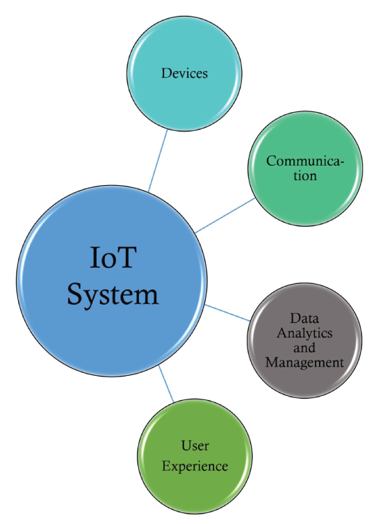Schematic illustration of an IoT system.